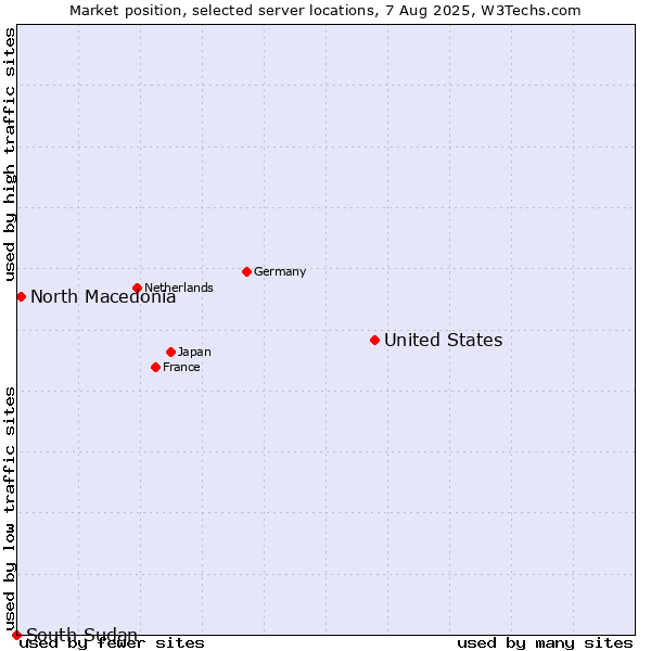 Market position of United States and territories vs. North Macedonia vs. South Sudan