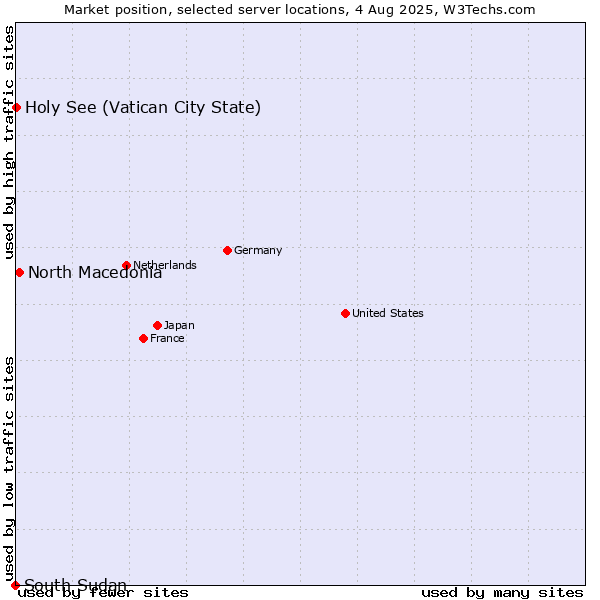 Market position of North Macedonia vs. Holy See (Vatican City State) vs. South Sudan