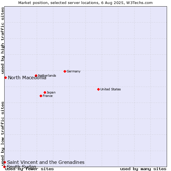 Market position of North Macedonia vs. Saint Vincent and the Grenadines vs. South Sudan
