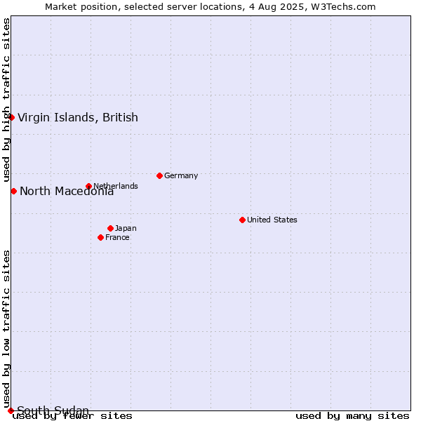 Market position of North Macedonia vs. Virgin Islands, British vs. South Sudan
