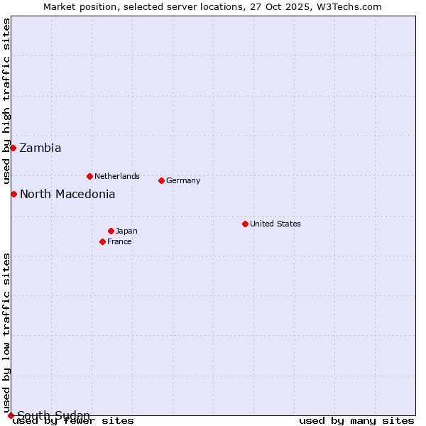 Market position of North Macedonia vs. Zambia vs. South Sudan