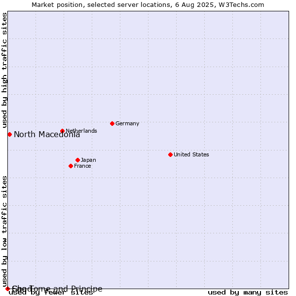 Market position of North Macedonia vs. Sao Tome and Principe vs. Chad