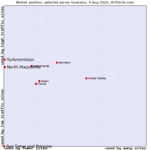 Market position of North Macedonia vs. Turkmenistan vs. Sao Tome and Principe