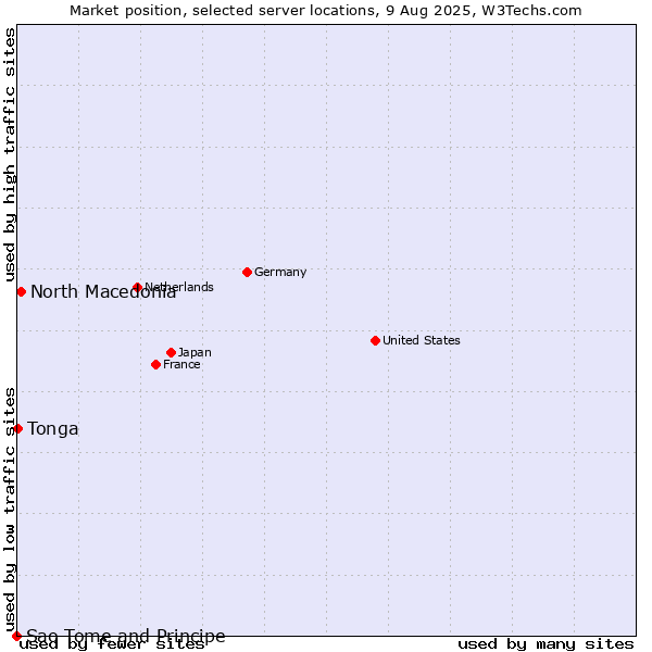 Market position of North Macedonia vs. Tonga vs. Sao Tome and Principe