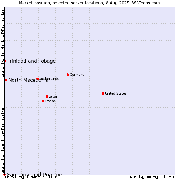 Market position of North Macedonia vs. Trinidad and Tobago vs. Sao Tome and Principe