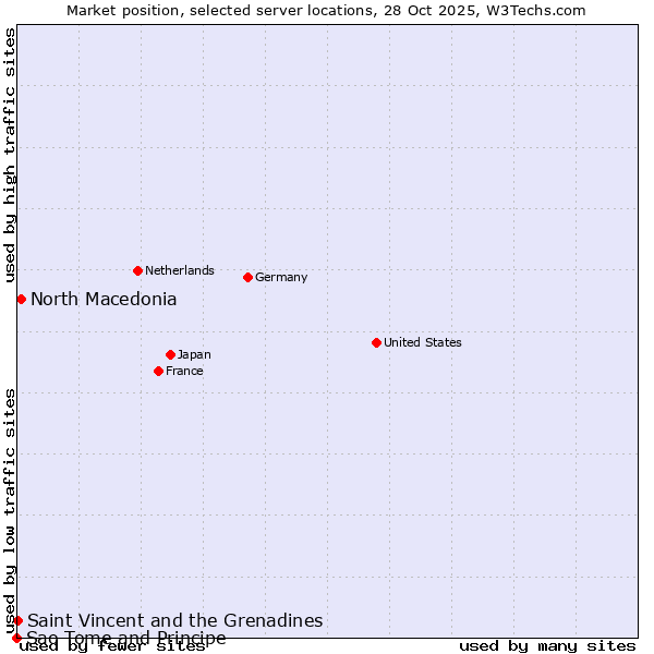 Market position of North Macedonia vs. Saint Vincent and the Grenadines vs. Sao Tome and Principe