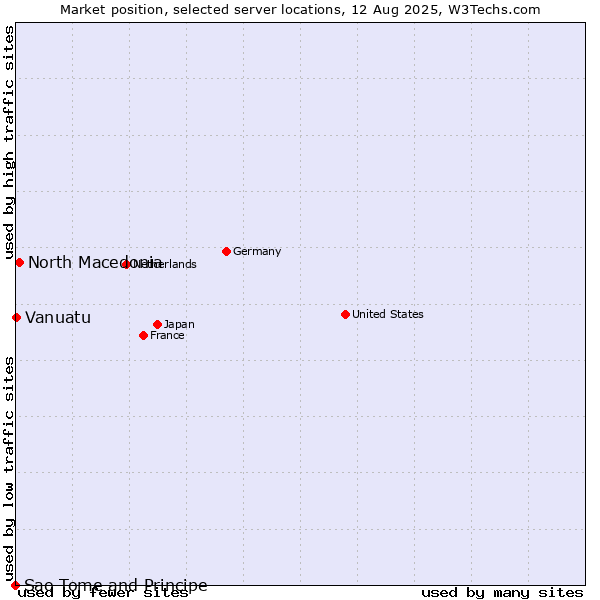 Market position of North Macedonia vs. Vanuatu vs. Sao Tome and Principe