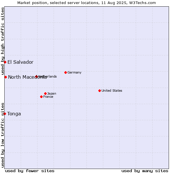 Market position of North Macedonia vs. El Salvador vs. Tonga