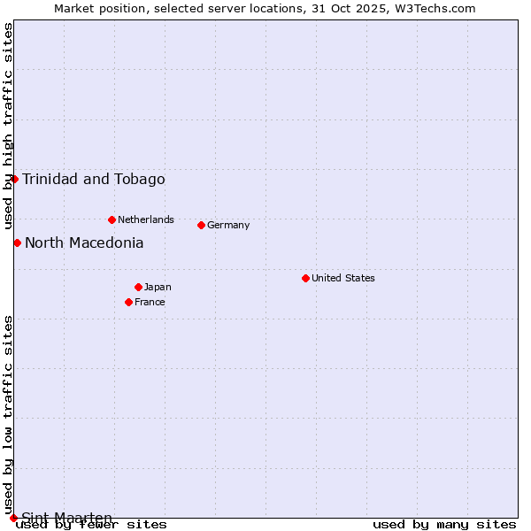 Market position of North Macedonia vs. Trinidad and Tobago vs. Sint Maarten