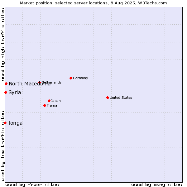 Market position of North Macedonia vs. Syria vs. Tonga