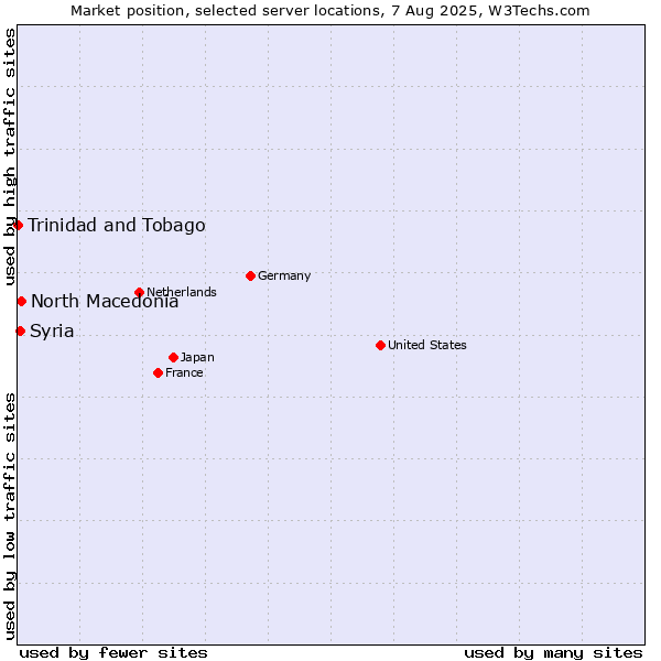 Market position of North Macedonia vs. Syria vs. Trinidad and Tobago