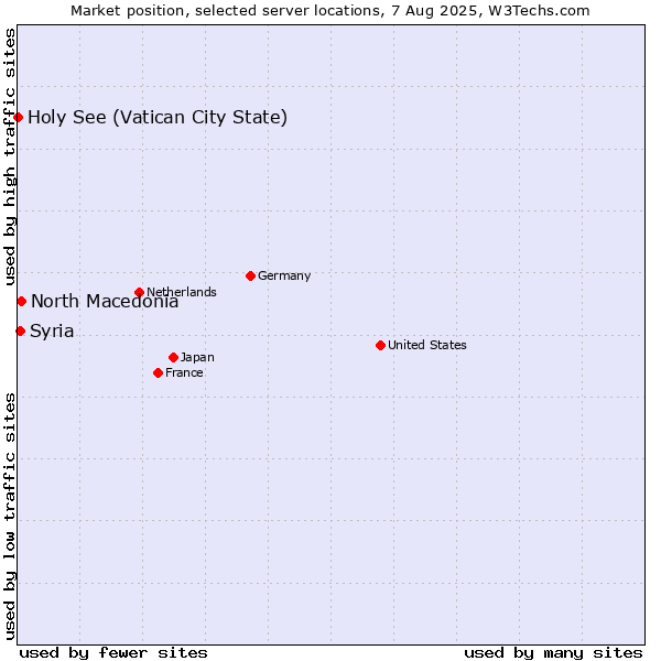 Market position of North Macedonia vs. Syria vs. Holy See (Vatican City State)