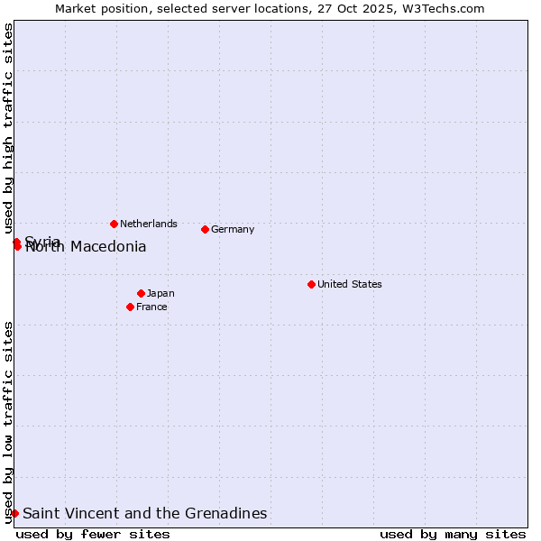 Market position of North Macedonia vs. Syria vs. Saint Vincent and the Grenadines