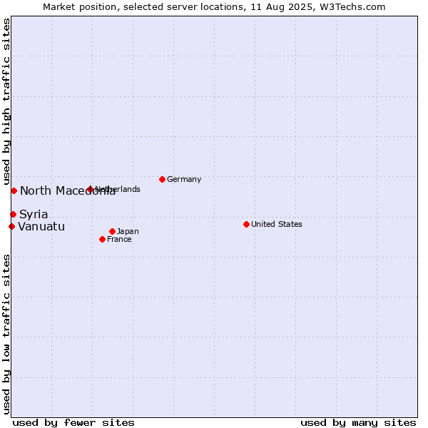 Market position of North Macedonia vs. Syria vs. Vanuatu
