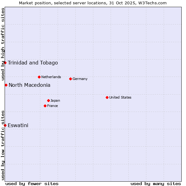 Market position of North Macedonia vs. Trinidad and Tobago vs. Eswatini
