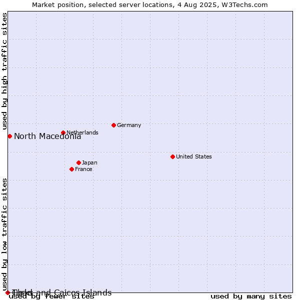 Market position of North Macedonia vs. Turks and Caicos Islands vs. Chad