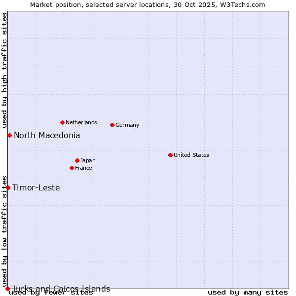 Market position of North Macedonia vs. Timor-Leste vs. Turks and Caicos Islands