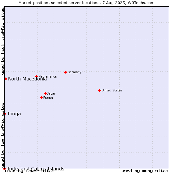 Market position of North Macedonia vs. Tonga vs. Turks and Caicos Islands