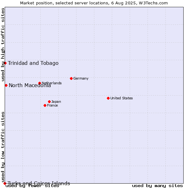 Market position of North Macedonia vs. Trinidad and Tobago vs. Turks and Caicos Islands