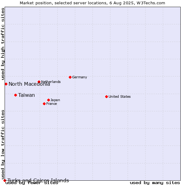 Market position of Taiwan vs. North Macedonia vs. Turks and Caicos Islands
