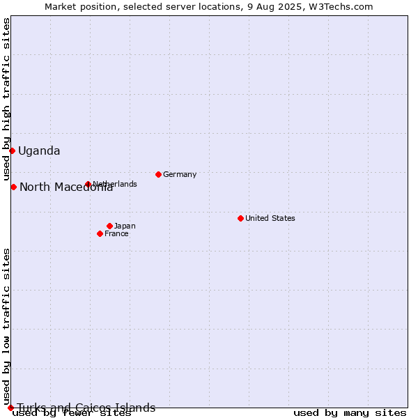 Market position of North Macedonia vs. Uganda vs. Turks and Caicos Islands
