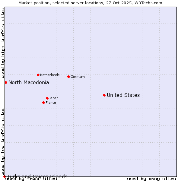 Market position of United States and territories vs. North Macedonia vs. Turks and Caicos Islands