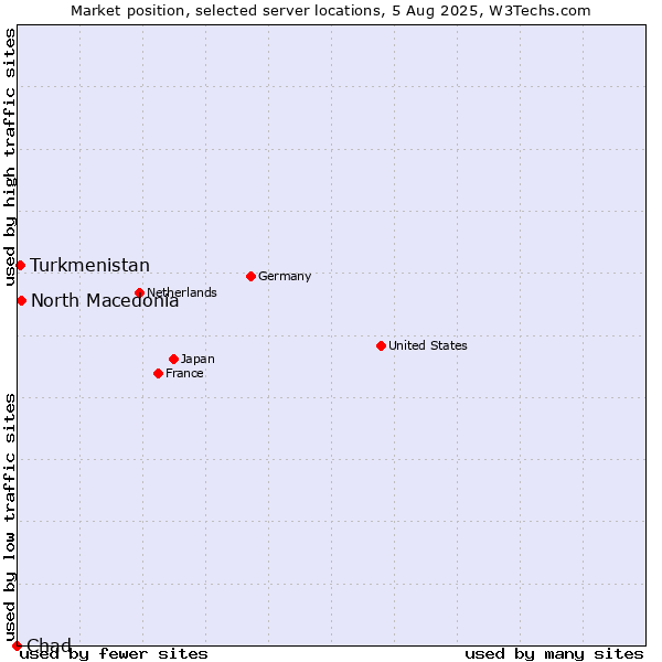 Market position of North Macedonia vs. Turkmenistan vs. Chad