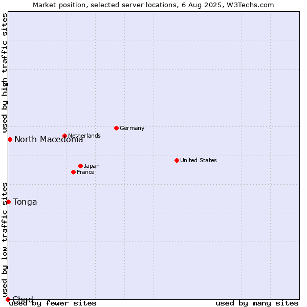 Market position of North Macedonia vs. Tonga vs. Chad