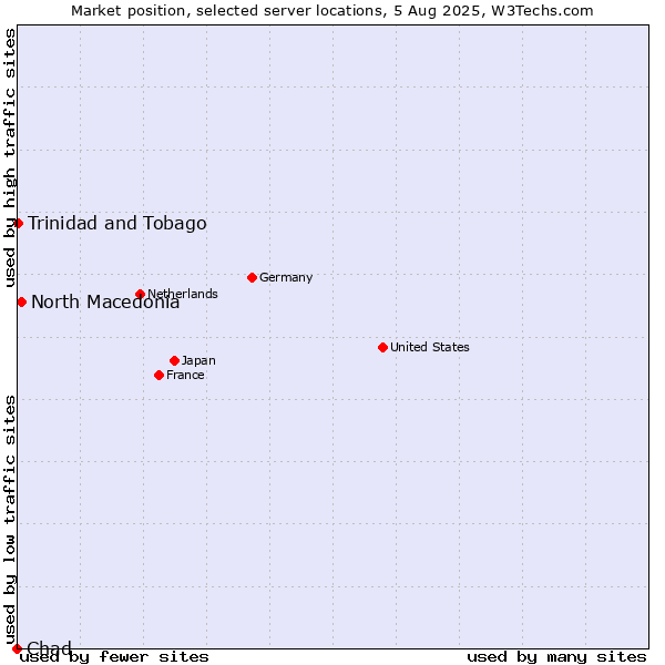Market position of North Macedonia vs. Trinidad and Tobago vs. Chad