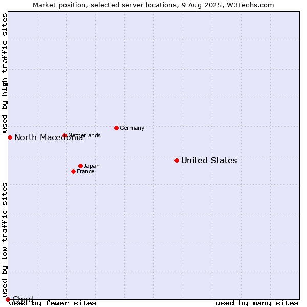 Market position of United States vs. North Macedonia vs. Chad