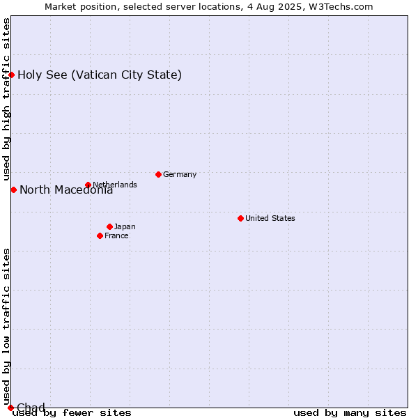 Market position of North Macedonia vs. Holy See (Vatican City State) vs. Chad