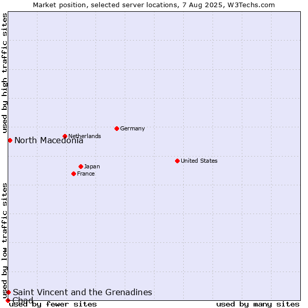 Market position of North Macedonia vs. Saint Vincent and the Grenadines vs. Chad