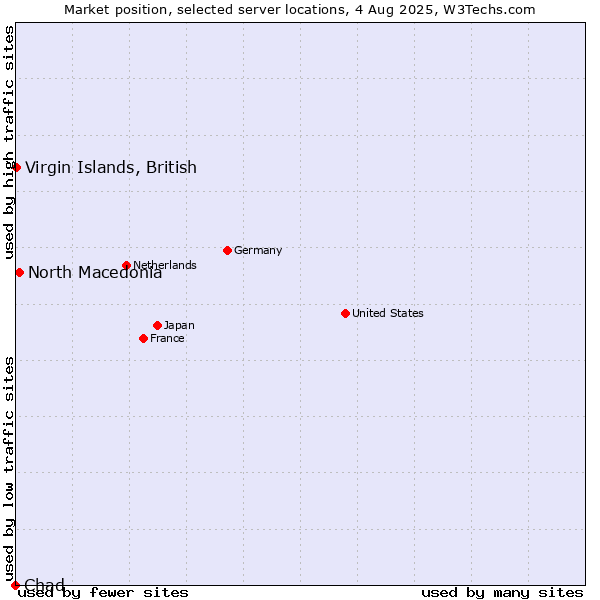 Market position of North Macedonia vs. Virgin Islands, British vs. Chad