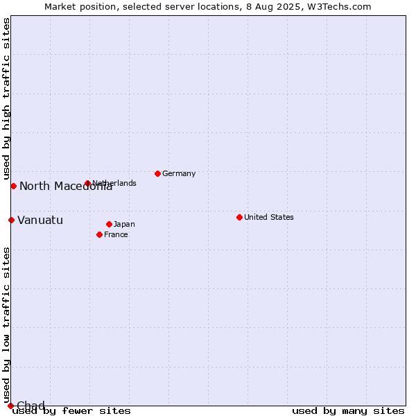 Market position of North Macedonia vs. Vanuatu vs. Chad