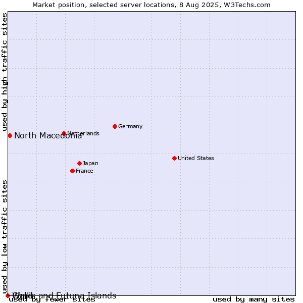 Market position of North Macedonia vs. Wallis and Futuna Islands vs. Chad