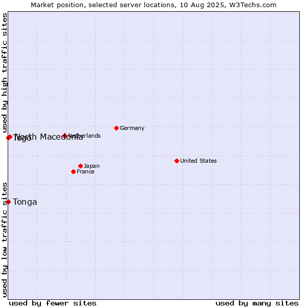 Market position of North Macedonia vs. Togo vs. Tonga