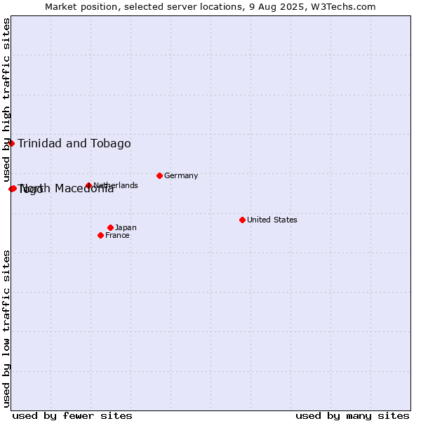 Market position of North Macedonia vs. Togo vs. Trinidad and Tobago