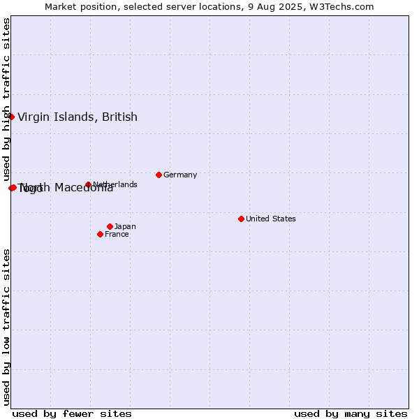 Market position of North Macedonia vs. Togo vs. Virgin Islands, British