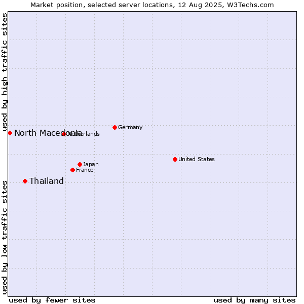 Market position of Thailand vs. North Macedonia