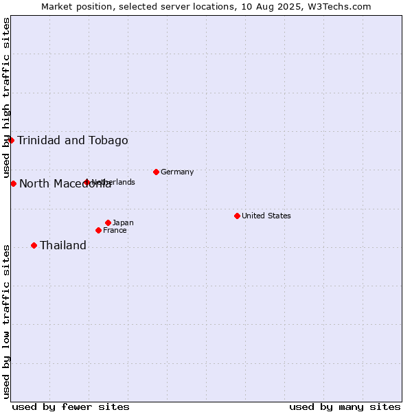 Market position of Thailand vs. North Macedonia vs. Trinidad and Tobago