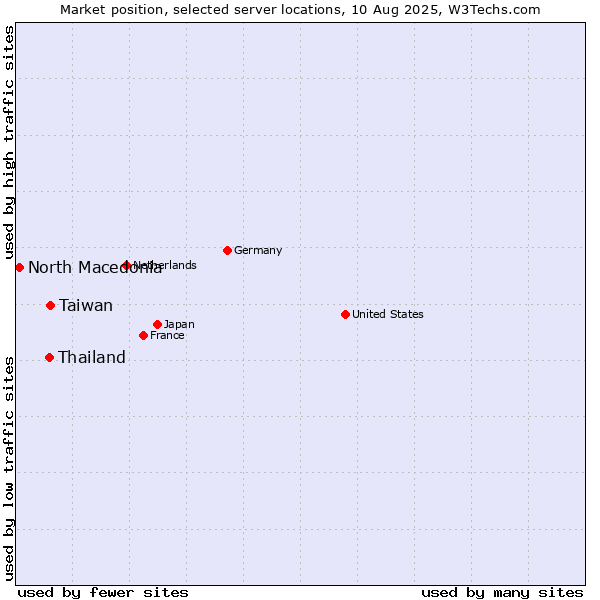 Market position of Taiwan vs. Thailand vs. North Macedonia
