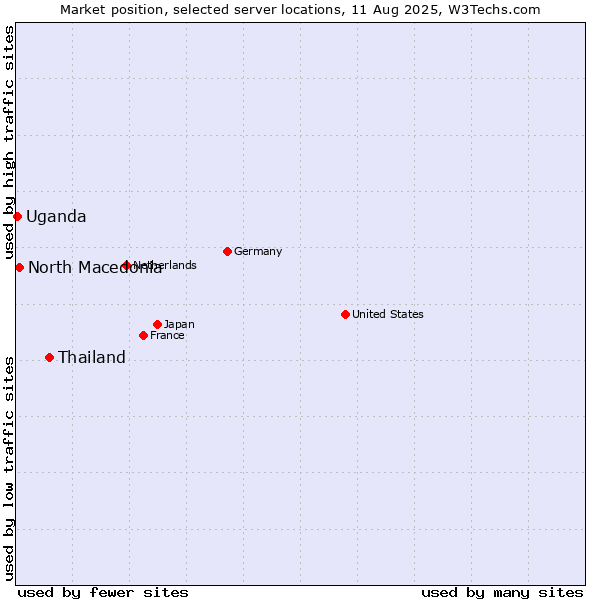 Market position of Thailand vs. North Macedonia vs. Uganda