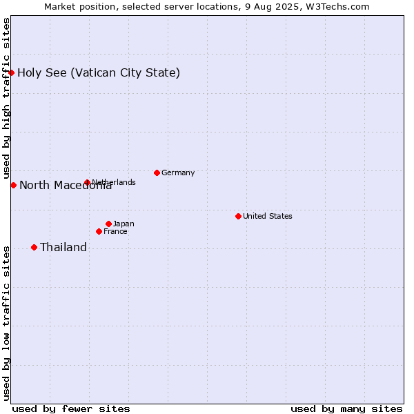 Market position of Thailand vs. North Macedonia vs. Holy See (Vatican City State)
