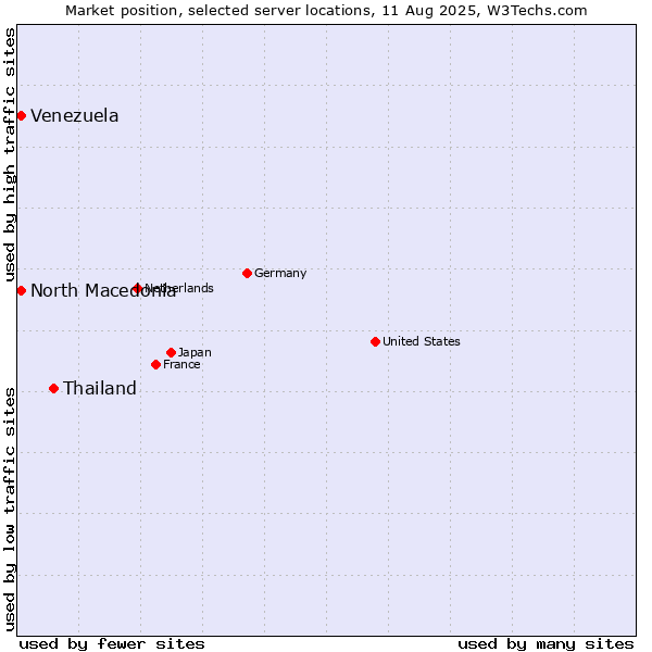Market position of Thailand vs. North Macedonia vs. Venezuela