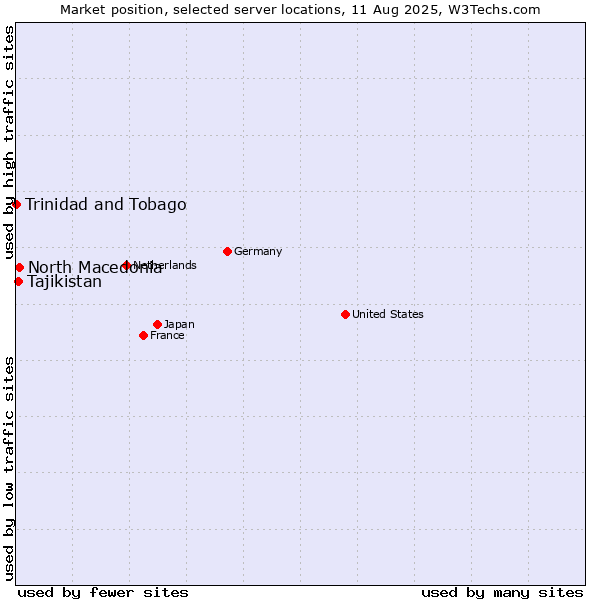 Market position of North Macedonia vs. Tajikistan vs. Trinidad and Tobago
