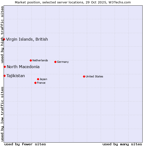 Market position of North Macedonia vs. Tajikistan vs. Virgin Islands, British