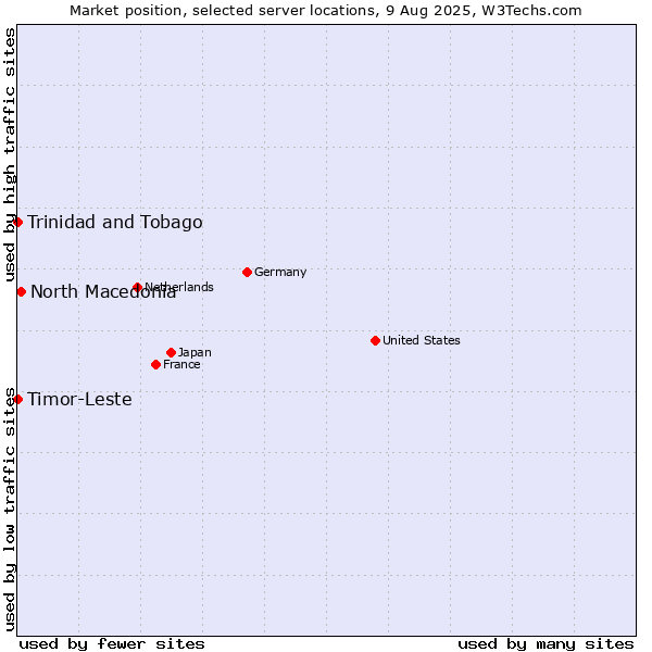 Market position of North Macedonia vs. Timor-Leste vs. Trinidad and Tobago