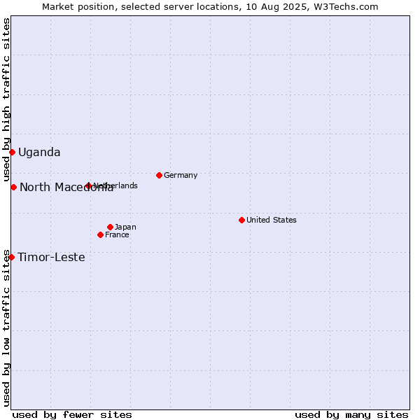 Market position of North Macedonia vs. Uganda vs. Timor-Leste
