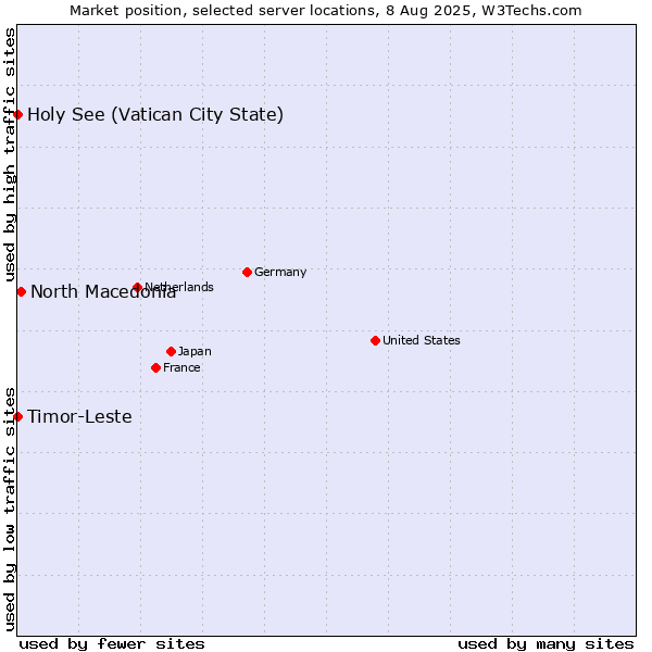 Market position of North Macedonia vs. Holy See (Vatican City State) vs. Timor-Leste