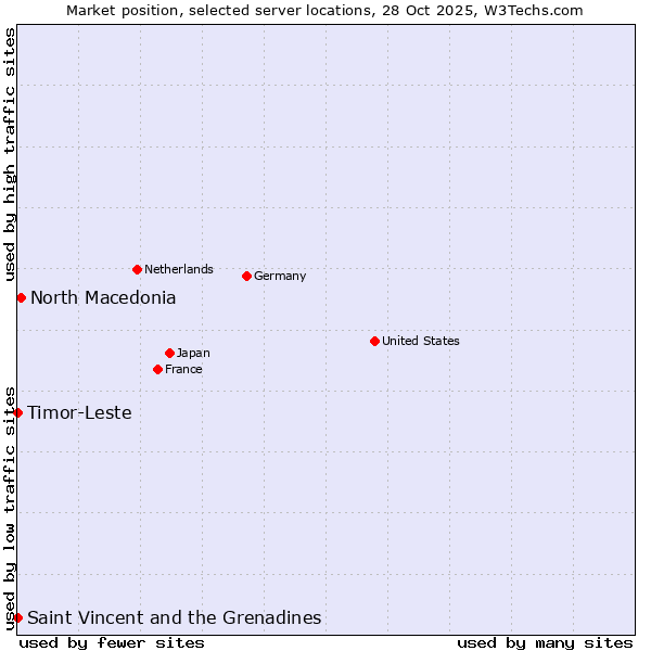Market position of North Macedonia vs. Timor-Leste vs. Saint Vincent and the Grenadines